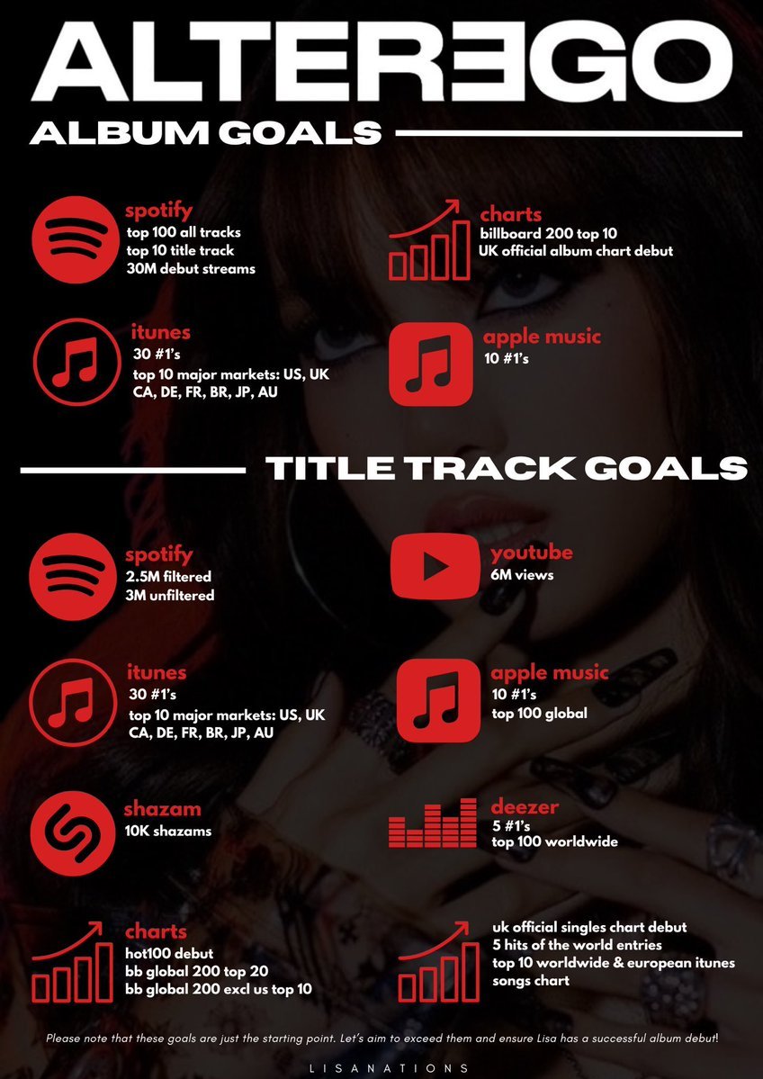 Ya están las metas para el album de debut de LISA 🔥💛

#LISA
 #LISAxAlterEgo 
<a href="/wearelloud/">LLOUD</a>