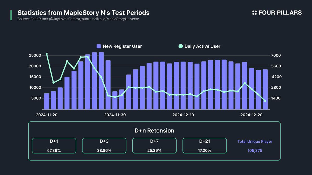 : : Why Did I Allocate All My Yaps Votes to MapleStory Universe?

As someone who spent virtually every spare moment outside of school playing Nexon titles throughout my student years—and later worked as a marketing and in-game data analyst, as well as an AI engineer, at a game