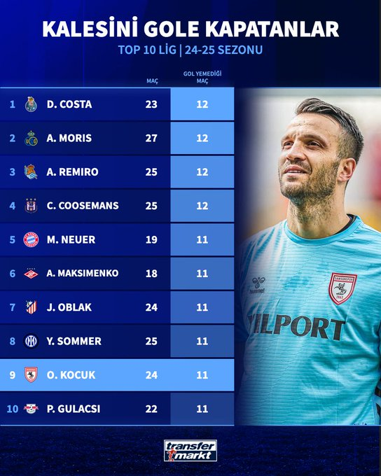 Kalecimiz Okan Kocuk, Transfermarkt'ın hazırladığı "Top 10 lig kalesini gole kapatanlar" listesinde 9. oldu.