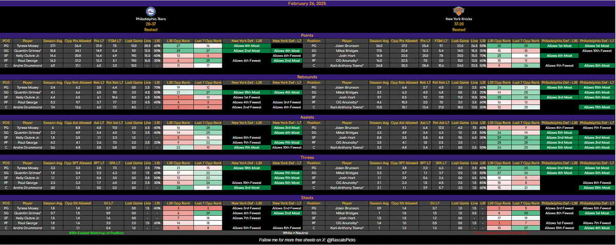 RascalsPicks's tweet image. 🚨 Feb 26 NBA Cheat Sheets – FREE Sampler! 🚨

Dropping 4 sheets to get you started! 📊🔥 

Want the full slate? 

🔓 90 Likes + Reposts = Full Unlock

Otherwise, all sheets are LIVE on DubClub now! 💰📈

Let’s cook! 🍽️🔥 

#NBAProps #GamblingTwitter #CheatSheets #SportsBetting…