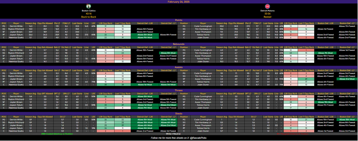 RascalsPicks's tweet image. 🚨 Feb 26 NBA Cheat Sheets – FREE Sampler! 🚨

Dropping 4 sheets to get you started! 📊🔥 

Want the full slate? 

🔓 90 Likes + Reposts = Full Unlock

Otherwise, all sheets are LIVE on DubClub now! 💰📈

Let’s cook! 🍽️🔥 

#NBAProps #GamblingTwitter #CheatSheets #SportsBetting…