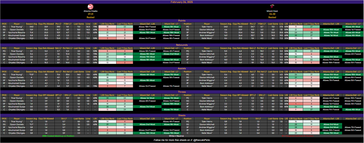 RascalsPicks's tweet image. 🚨 Feb 26 NBA Cheat Sheets – FREE Sampler! 🚨

Dropping 4 sheets to get you started! 📊🔥 

Want the full slate? 

🔓 90 Likes + Reposts = Full Unlock

Otherwise, all sheets are LIVE on DubClub now! 💰📈

Let’s cook! 🍽️🔥 

#NBAProps #GamblingTwitter #CheatSheets #SportsBetting…
