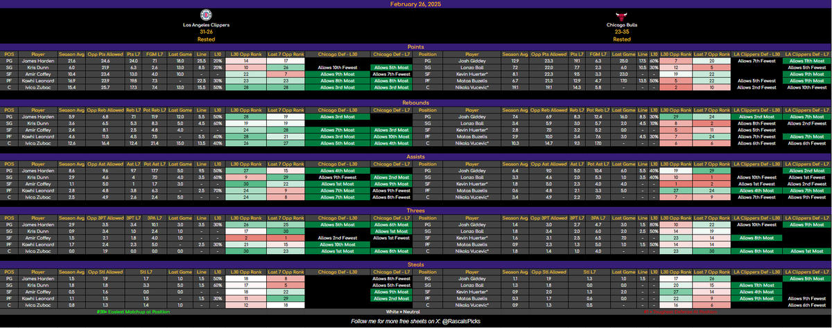 RascalsPicks's tweet image. 🚨 Feb 26 NBA Cheat Sheets – FREE Sampler! 🚨

Dropping 4 sheets to get you started! 📊🔥 

Want the full slate? 

🔓 90 Likes + Reposts = Full Unlock

Otherwise, all sheets are LIVE on DubClub now! 💰📈

Let’s cook! 🍽️🔥 

#NBAProps #GamblingTwitter #CheatSheets #SportsBetting…