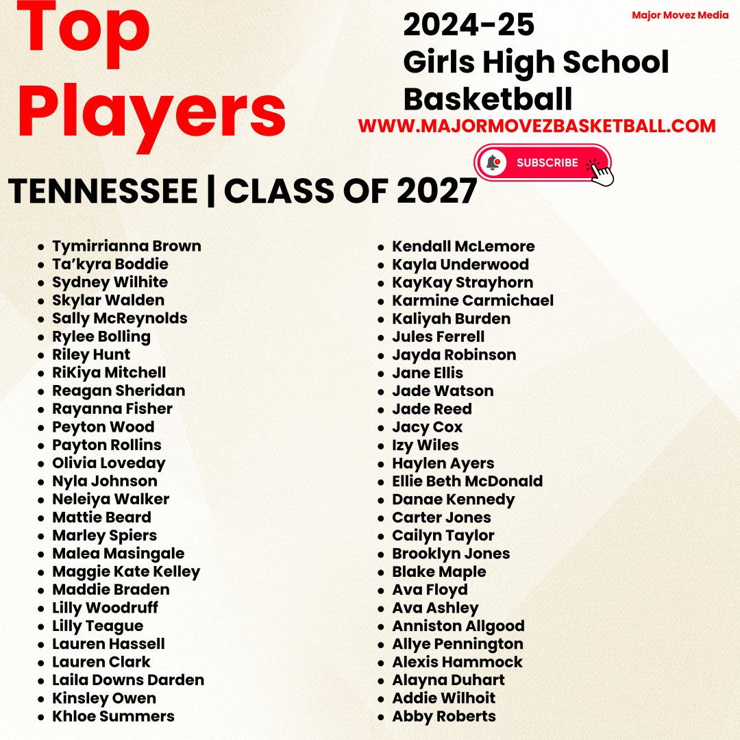 Major Movez Basketball Review #MMBR (@mmbr_coachgbell) on Twitter photo #MMBR Tennessee Girls | Top Players
Class of 2027 <a href="/Tymirrianna20/">Tymirrianna Brown</a> <a href="/livloveday_21/">๐๐ฅ๐ข๐ฏ๐ข๐ ๐๐จ๐ฏ๐๐๐๐ฒ</a> <a href="/PaytonRollins6/">Payton Rollins</a> <a href="/MarleySpiers23/">Marley Spiers</a> <a href="/Jacy14361/">Jacy Cox</a> <a href="/julesferrell_12/">Jules Ferrell</a> <a href="/bolling11_rylee/">Rylee</a> <a href="/WilhiteSydney/">Sydney Wilhite</a> <a href="/Izy_Wiles_32/">Izy Wiles</a> <a href="/TakyraB12/">TaโKyra Boddie</a> <a href="/KendallMclemore/">Kendall McLemore</a> <a href="/Kaykizzyy/">kaykay strayhorn</a> <a href="/ReaganSheridan3/">reagan sheridan</a> <a href="/jadesosh1fty_27/">Jade Watson</a> #MMBR Tennessee Girls | Top Players
Class of 2027 <a href="/Tymirrianna20/">Tymirrianna Brown</a> <a href="/livloveday_21/">๐๐ฅ๐ข๐ฏ๐ข๐ ๐๐จ๐ฏ๐๐๐๐ฒ</a> <a href="/PaytonRollins6/">Payton Rollins</a> <a href="/MarleySpiers23/">Marley Spiers</a> <a href="/Jacy14361/">Jacy Cox</a> <a href="/julesferrell_12/">Jules Ferrell</a> <a href="/bolling11_rylee/">Rylee</a> <a href="/WilhiteSydney/">Sydney Wilhite</a> <a href="/Izy_Wiles_32/">Izy Wiles</a> <a href="/TakyraB12/">TaโKyra Boddie</a> <a href="/KendallMclemore/">Kendall McLemore</a> <a href="/Kaykizzyy/">kaykay strayhorn</a> <a href="/ReaganSheridan3/">reagan sheridan</a> <a href="/jadesosh1fty_27/">Jade Watson</a>