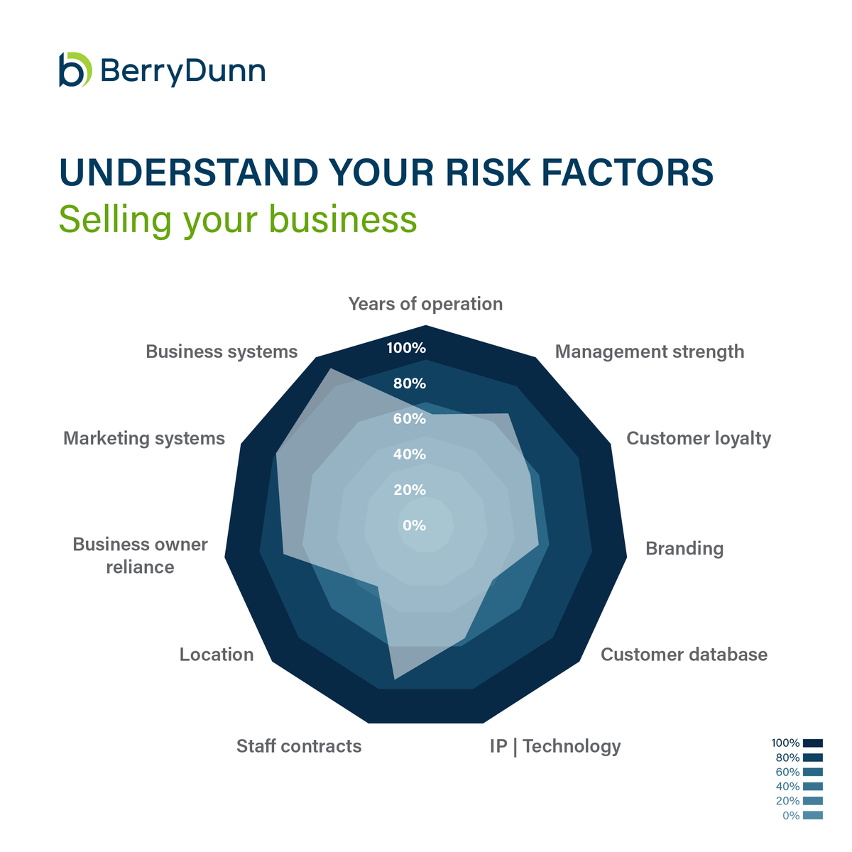 The value of a business can be affected dramatically by its risk profile. BerryDunn shares what risk factors your company may have and how those can affect your business value. bit.ly/4dh5TCk