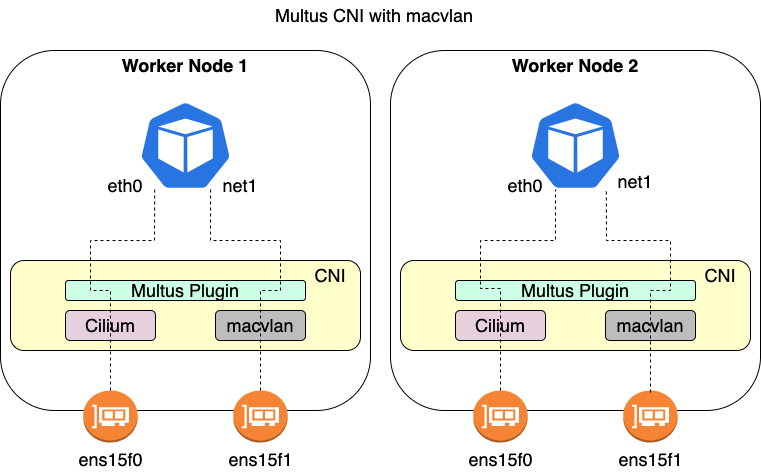 KubeBuilders's tweet image. In this article, you will learn how Multus-CNI enables multiple network interfaces in a single pod, providing flexibility for 5G and NFV deployments

➤ medium.com/@joeri_verhave…