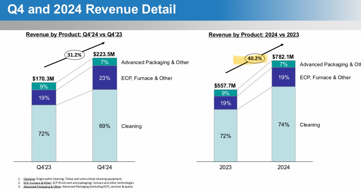 TheBenSchmark's tweet image. $ACMR reported 40% YoY growth in 2024 as it benefits from accelerated domestic substitution.

More important, management finally started to mention the value of their listed Shanghai asset (multiples of current stock price) &amp;amp; that IPO lockup has ended. Many paths to monetization.