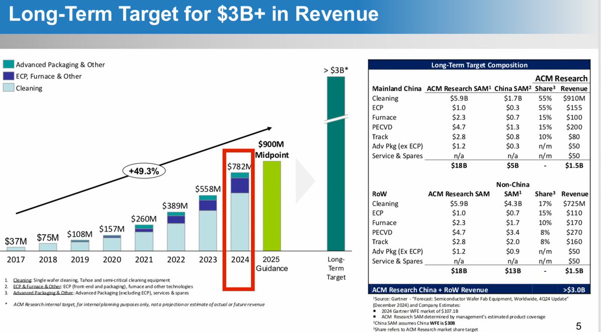 TheBenSchmark's tweet image. $ACMR reported 40% YoY growth in 2024 as it benefits from accelerated domestic substitution.

More important, management finally started to mention the value of their listed Shanghai asset (multiples of current stock price) &amp;amp; that IPO lockup has ended. Many paths to monetization.