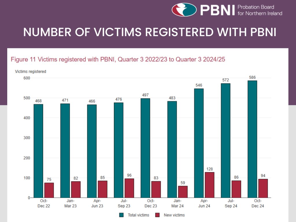 In Dec. 2024, our #VictimInformationUnit was supporting 586 registered victims, 17.9% more than Dec. 2023. 94 victims registered between Oct. &amp; Dec. 2024, 13.3% more than Oct-Dec 2023. 
If you are a #VictimOfCrime register with us at pbni.org.uk/victim-informa…. #WeAreHereForYou.