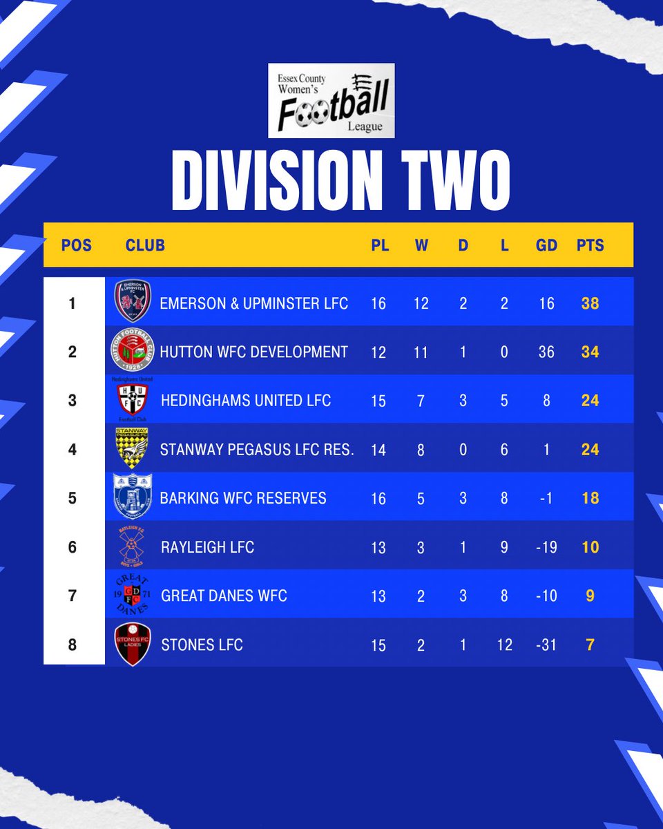 Essex County Womens Football League (@ecwfl) on Twitter photo A strong battle at the top and bottom of the Division Two table!
<a href="/HuttonWomenDev/">Hutton Women Development</a> will be looking to use their games in hand to topple <a href="/EUFCLadies/">Emerson & Upminster Ladies FC</a> who sit top currently!
<a href="/hufcladies/">Hedinghams United Ladies</a> and <a href="/StanwayPegasusW/">Stanway Pegasus Women Football Teams</a> look to be having their own battle but could <a href="/BarkingFCWomen/">Barking FC Women</a> sneak in? A strong battle at the top and bottom of the Division Two table!
<a href="/HuttonWomenDev/">Hutton Women Development</a> will be looking to use their games in hand to topple <a href="/EUFCLadies/">Emerson & Upminster Ladies FC</a> who sit top currently!
<a href="/hufcladies/">Hedinghams United Ladies</a> and <a href="/StanwayPegasusW/">Stanway Pegasus Women Football Teams</a> look to be having their own battle but could <a href="/BarkingFCWomen/">Barking FC Women</a> sneak in?