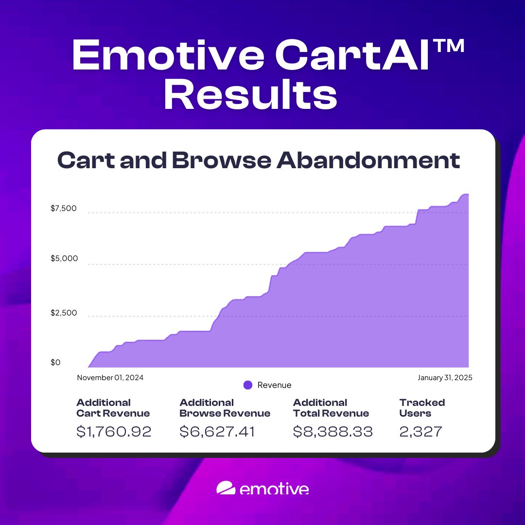 How CartAI™ helped a merchant recover nearly $30K in lost revenue ⬇️

This growing clothing brand, like many others, struggled with abandoned carts and lost sales from browsing customers. After integrating CartAI™, their results skyrocketed.

Since implementation, they’ve
