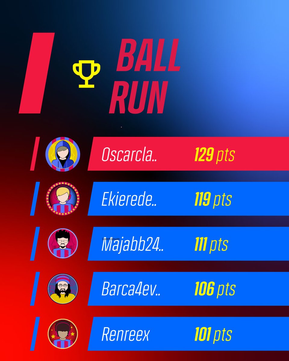 gamesfcb's tweet photo. Congratulations to this week's champions! 🏆🏅

You have shown you can reach new heights. 🚀

Keep playing on Barça Games. 🎮

#winners #ranking #barçagames #champions #tournament #competition #minigames https://t.co/haZ3AiF9v3