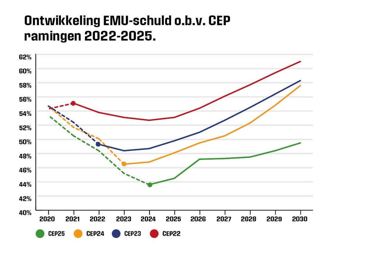 En de schuld daalt al jaren. 
En elk jaar is de voorspelling: maar vanaf nu gaat de schuld stijgen. 
(stippellijn: realisaties, vaste lijn: voorspellingen)
3/3