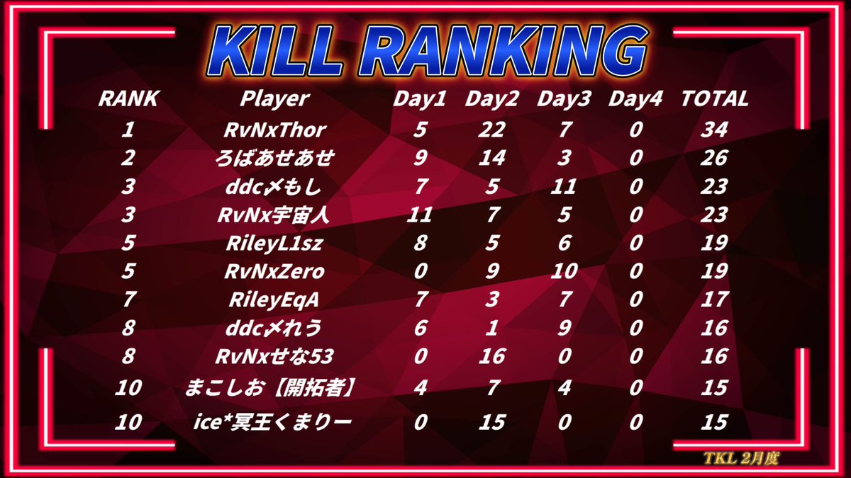 【荒野行動】
𝓣𝓚𝓛 2月度 Day4

2/27(木) 21:55〜配信開始‼️

RaveNxが首位キープ🔥
賞金争いが激化✨
いよいよ最終局面に突入する
激闘を見逃すな‼️

ご視聴宜しくお願いします🙇

🔻チャンネル登録🔻
youtube.com/@gakupo-hime?s…

#荒野行動 #リーグ戦 #TKL #2月 #荒野 #木曜日