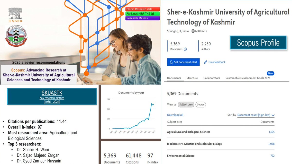 Shabir Hussain Wani (@shabirwani20) on Twitter photo Feeling delighted to top the list of researchers at my University <a href="/KashmirSkuast/">SKUAST- Kashmir</a> India. Thanks to all my teachers students and collaborators.<a href="/ClarivateAG/">Clarivate for Academia & Government</a> <a href="/IcarIiwbr/">ICAR- Indian Institute of Wheat & Barley Research</a> <a href="/NAASIndia/">National Academy of Agricultural Sciences-NAAS</a> <a href="/sproffice/">Society for Plant Research</a> <a href="/FrontPlantSci/">Frontiers - Plant Science</a> <a href="/plantstress2050/">Plant abiotic stress</a> <a href="/WheatInitiative/">Wheat Initiative</a> <a href="/DBTIndia/">Department of Biotechnology</a> <a href="/SpringerNature/">Springer Nature</a> <a href="/sciencedirect/">Elsevier | ScienceDirect</a> Feeling delighted to top the list of researchers at my University <a href="/KashmirSkuast/">SKUAST- Kashmir</a> India. Thanks to all my teachers students and collaborators.<a href="/ClarivateAG/">Clarivate for Academia & Government</a> <a href="/IcarIiwbr/">ICAR- Indian Institute of Wheat & Barley Research</a> <a href="/NAASIndia/">National Academy of Agricultural Sciences-NAAS</a> <a href="/sproffice/">Society for Plant Research</a> <a href="/FrontPlantSci/">Frontiers - Plant Science</a> <a href="/plantstress2050/">Plant abiotic stress</a> <a href="/WheatInitiative/">Wheat Initiative</a> <a href="/DBTIndia/">Department of Biotechnology</a> <a href="/SpringerNature/">Springer Nature</a> <a href="/sciencedirect/">Elsevier | ScienceDirect</a>