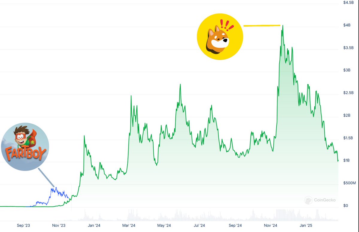 FARTBOY_CTO's tweet photo. Every great run starts with a spark… or in this case, a 💨

#Fartboy is where $BONK was before it sent shockwaves through the market. History doesn’t repeat, but it sure does rhyme… 🚀💨

$4 is our aim, and we aren't stopping until we get there!🦸

#bitcoin #crypto #memecoins #SOL