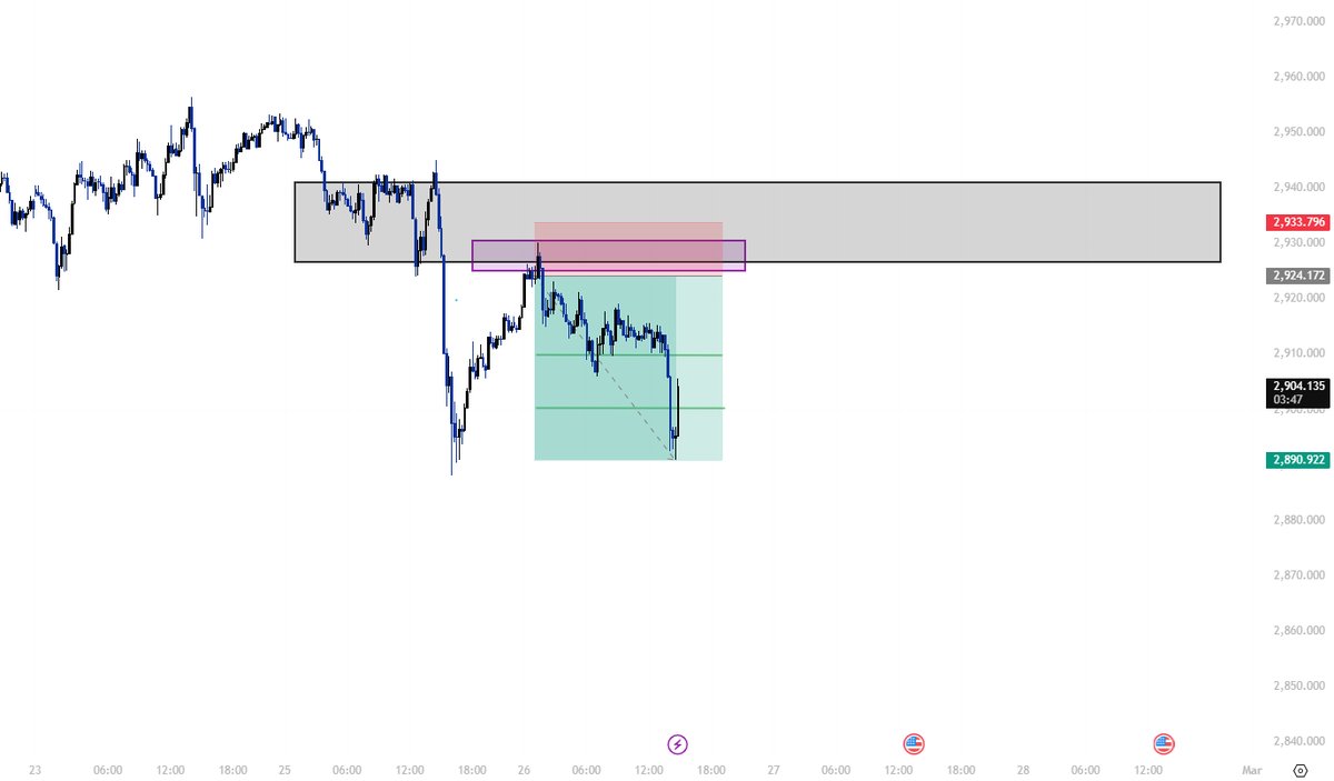 apeblox's tweet photo. Trade for Wednesday 26.02.25 bearish bias. Supply zone 2925-2940 where previously reversed downward, our demand zone at 2890-2910 where profits can be taken and possibly present buy opportunity.
FVG 2925-2930 and failed to reclaim which was where entry taken with conformation at a LTF. #XAUUSD