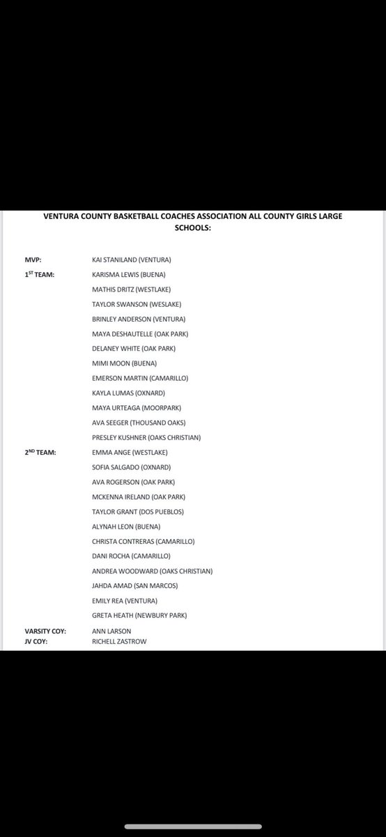 Buena Girls Basketball (@bhs_gbball1) on Twitter photo Congratulations to Mimi Moon and Karisma Lewis on being selected 1st team all ventura county basketball coaches association
And congratulations to Alynah Leon on being selected 2nd team all ventura county basketball coaches association!!
<a href="/BuenaAthletics/">Buena H.S. Athletics</a> Congratulations to Mimi Moon and Karisma Lewis on being selected 1st team all ventura county basketball coaches association
And congratulations to Alynah Leon on being selected 2nd team all ventura county basketball coaches association!!
<a href="/BuenaAthletics/">Buena H.S. Athletics</a>