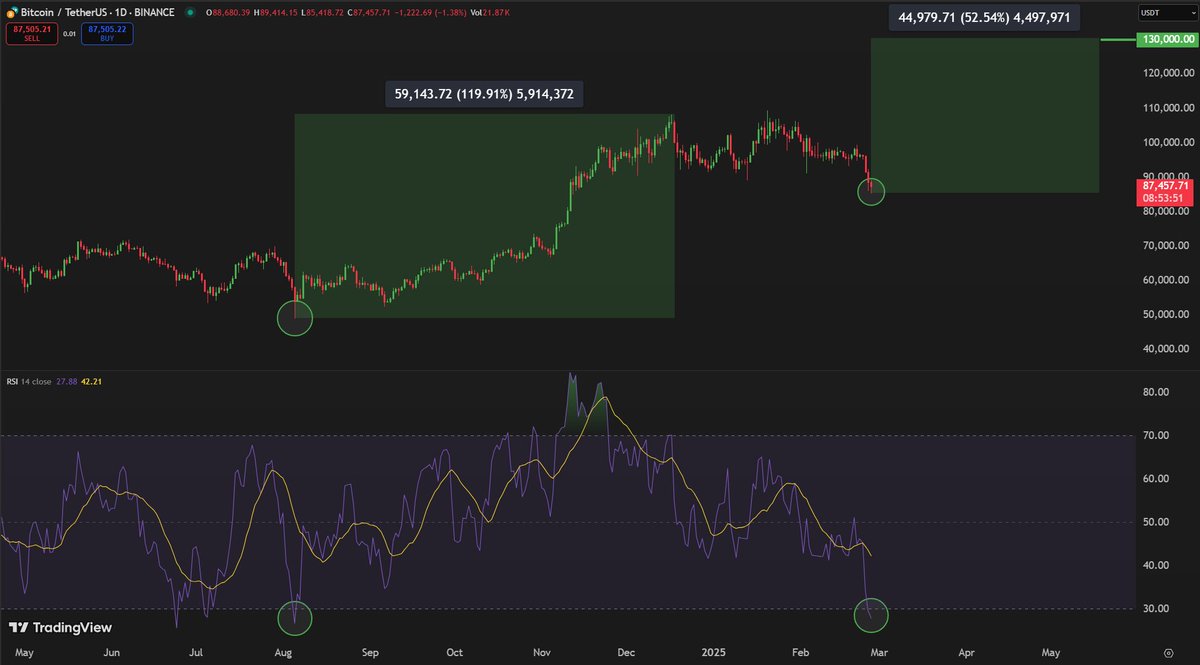 The last time the RSI was this low, #Bitcoin pumped by 120%!

This time $BTC will go even higher!