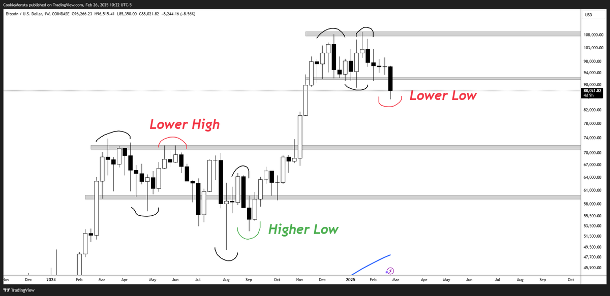 TraderMercury's tweet photo. $BTC just broke Weekly Market Structure for only the second time in 2 years.

story time:

in June 2024, when we put in a Lower High on the Weekly chart, I was quick to acknowledge it

after lower (but still high) timeframe trends broke down, I assumed we had seen the extent of the rally and, in hindsight, made a Lower High on the weekly. this happened around $66k.

there's nothing spectacular about this analysis by any means; in fact, it's very bland and seemingly too simple / generic

so the rebuttal that angry reply-guys took on were:

- "Nobody cares that much about the Weekly chart"

- "You call yourself a trader, but you don't even know basic market structure?"

- "Atleast wait for a weekly candle close below the range before you start doomposting" 

I wish I were making this up.

After 3 months of downwards-slanted price action, and a max drawdown of -30% since that time, we finally managed to break the trend once again

this time, a Bullish Market Structure shift on the Weekly in the form of a Higher Low

In September, just under $60k, I began bullposting like a maniac, expressing my optimism and stance that the market was finally ready to rip to new ATHs

the angry reply-guys had their fun once again, and provided a rebuttal:

- "don't you see that we're still making Lower Highs on the Weekly?"

hopefully you see the irony in that.

believe it or not, the best way to be prepared for the future is to acknowledge what's happening here today, objectively.

because truthfully, I did not anticipate a Higher Low in September—this is not a post to claim I'm never wrong or that you should not fade me

I actually anticipated a Lower Low; I was calling for a push below $50k, and I honestly thought 3 months of downtrend was not sufficient enough in terms of pain caused before bullmarket resumption

but the fact that I was also the person calling for Lower Lows for the 3 months prior, allowed me the grace to adapt fluidly to whatever happened next

so when the market began showing significant strength, for the first time in 3 months, I was quick to acknowledge it, and execute

I was not traumatized by the Lower Highs; the market had failed to lull me into complacency with whatever regime it was currently in at the time—bullish or bearish

I remained fluid. I relied on my ability to adapt.

Hopefully you've found this post enlightening.
Much love🖤