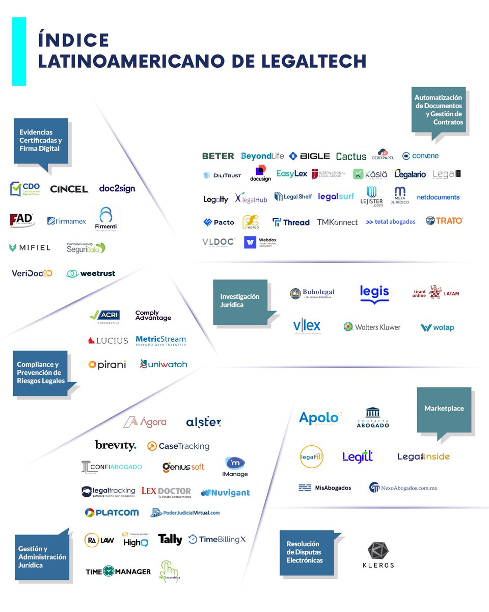 digital_abogado's tweet photo. 🌎📜 #ÍndiceLatinoamericanodeLegaltech 🚀 Descubre las principales áreas clave de la transformación digital en el mundo legal como ✅ Firma electrónica ✅Automatización de documentos ✅ Compliance ✅Resolución de disputas. En 👉 https://t.co/6sXdM3gBrL https://t.co/ifoYLAb9Jn