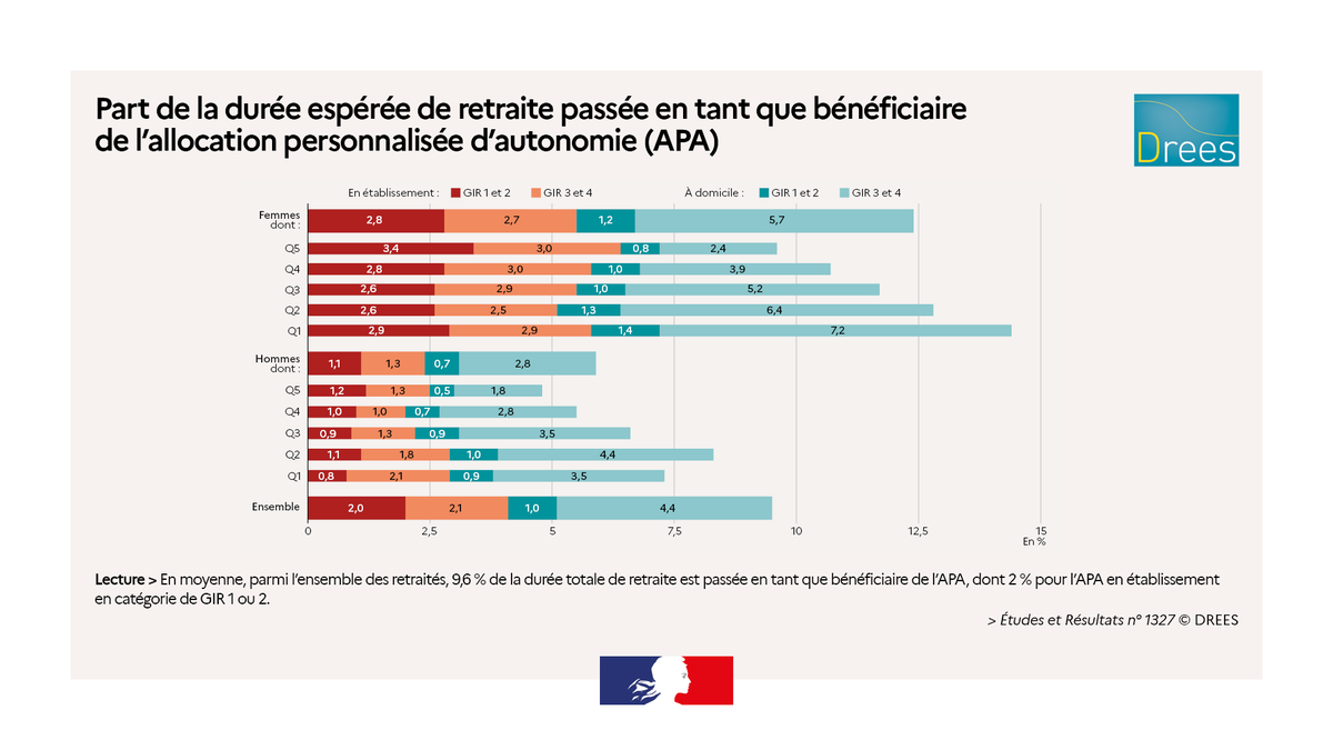 #Allocation personnalisée d’autonomie (APA) | Les personnes ayant une petite pension passent une plus grande partie de leur retraite dans l’APA. A lire dans l’étude de la DREES ➡️ swll.to/YTYcfyy