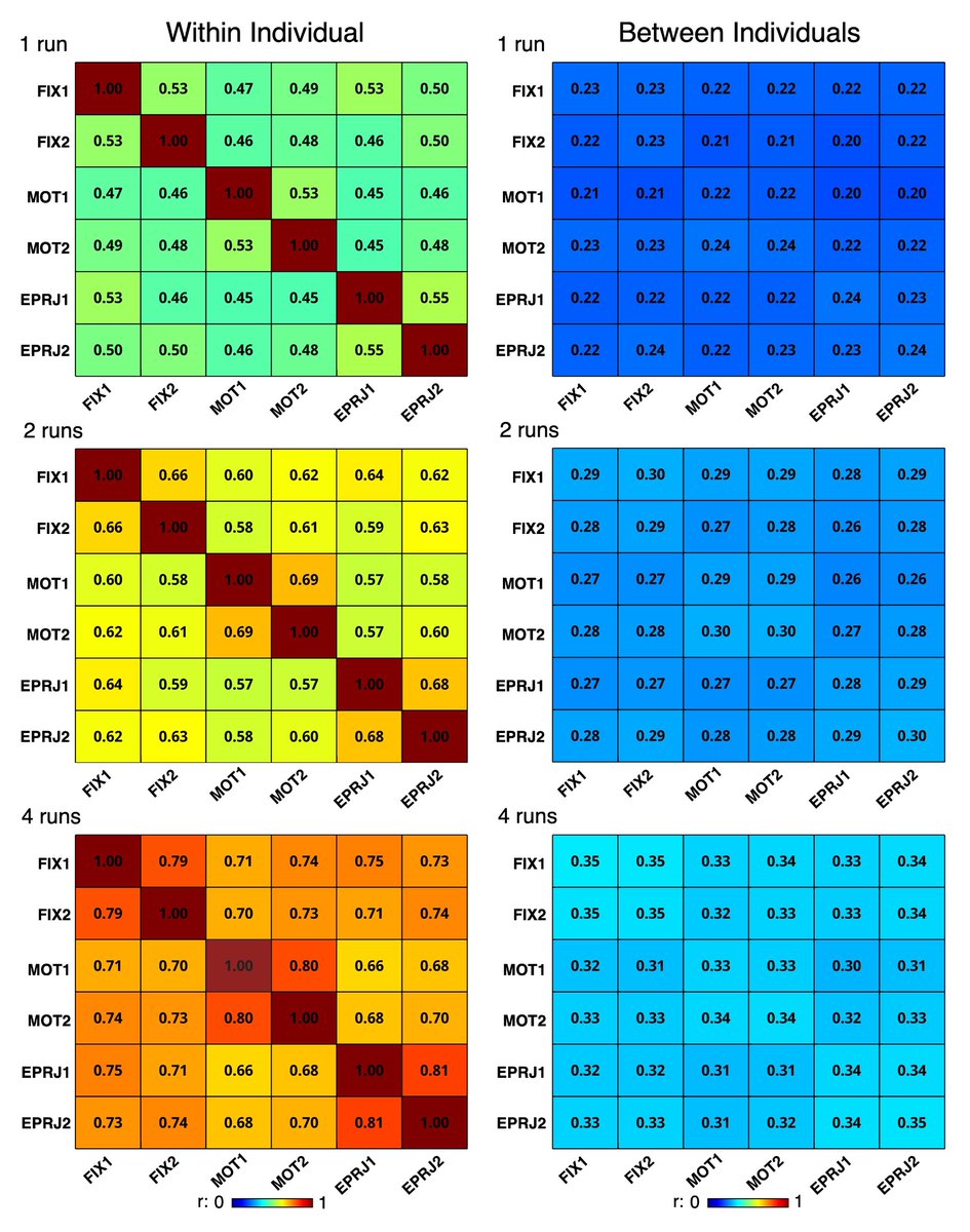 Our findings indicate that functional correlation matrices derived from task data are highly similar to those derived from traditional resting-state acquisitions. The largest factor affecting similarity between correlation matrices was the amount of data. (3/6)