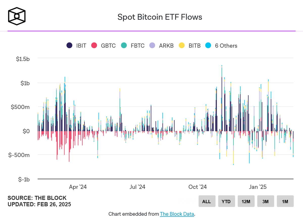 🚨 RECORD-BREAKING BTC ETF OUTFLOWS! 🚨 U.S. spot Bitcoin ETFs just saw  their largest daily net outflow EVER—$1B GONE in a single day! 💸 🔻 $2B+  outflows in the last 6 days
