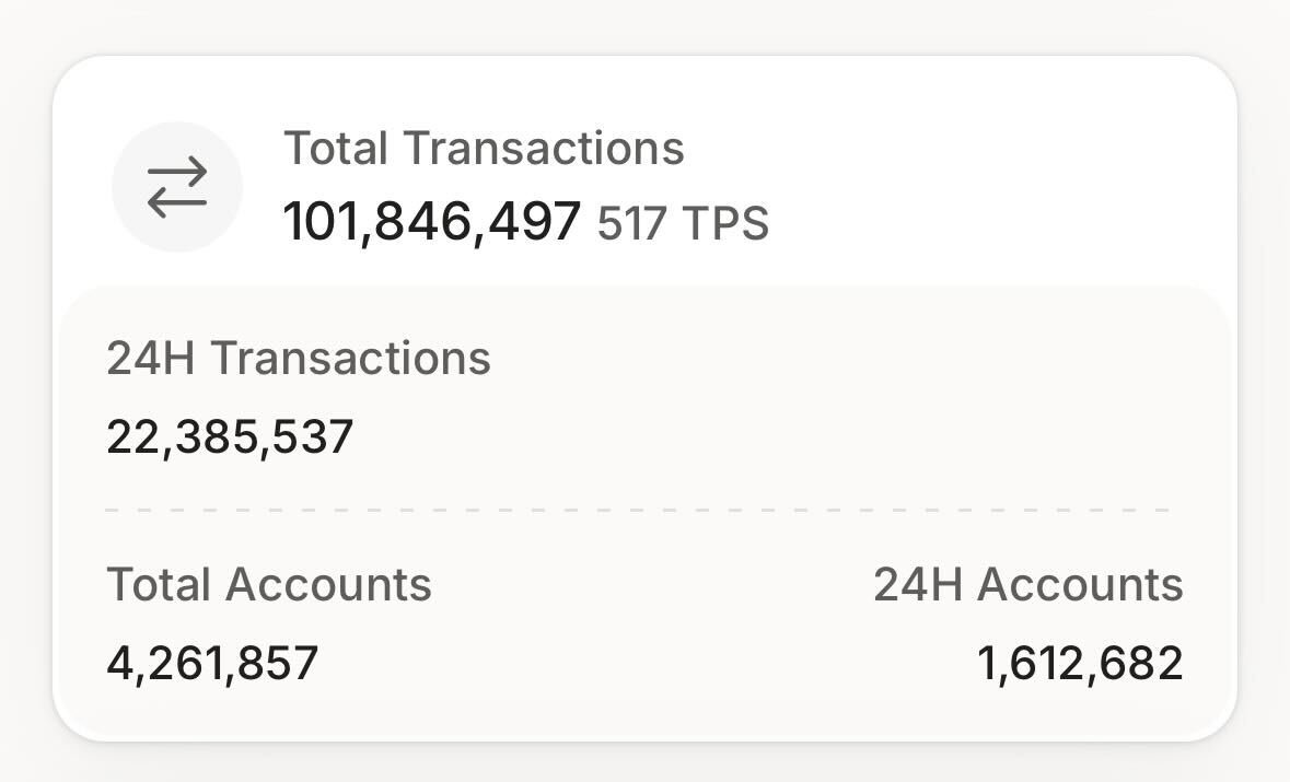 100,000,000 total transactions on testnet

it’s only been one week