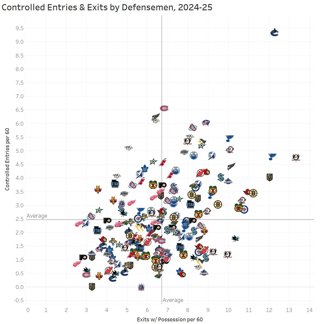ShutdownLine's tweet image. Quinn Hughes is occupying the spot Roman Josi had on lockdown for years.