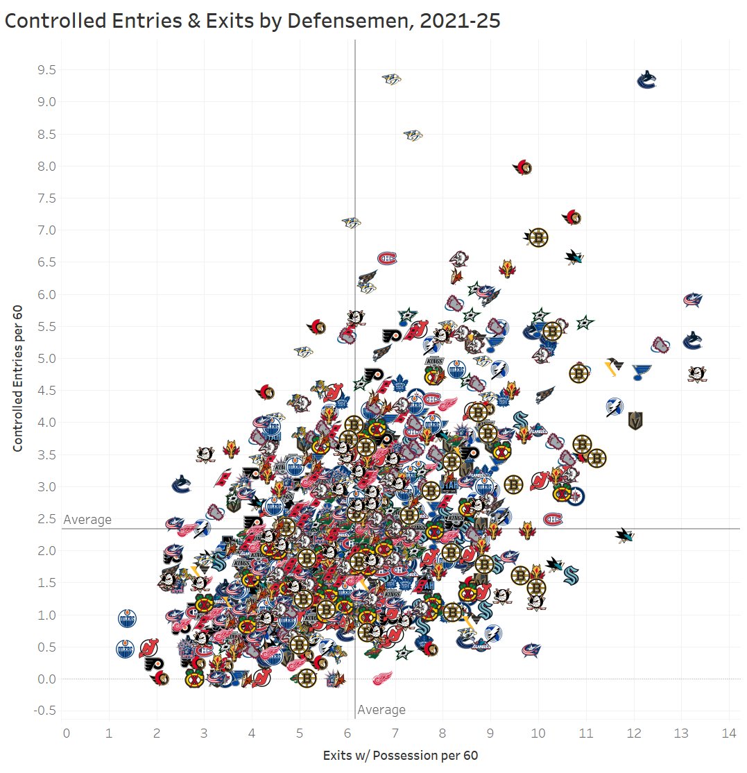 ShutdownLine's tweet image. Quinn Hughes is occupying the spot Roman Josi had on lockdown for years.