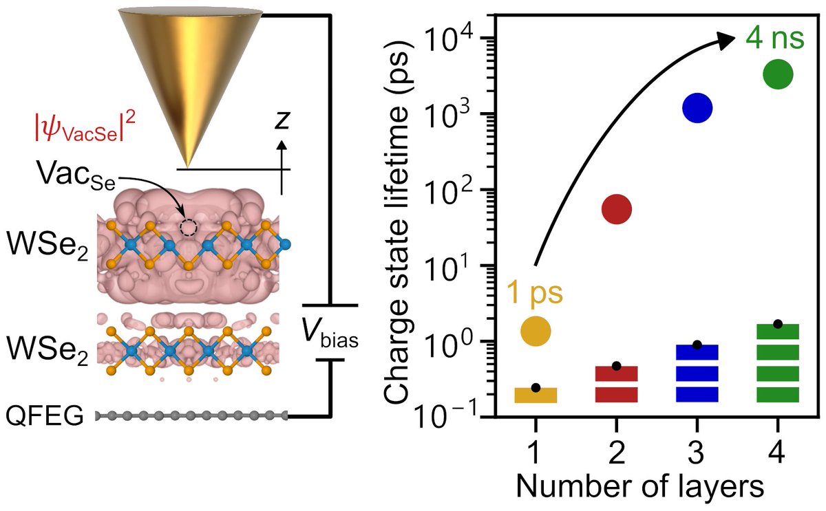 nanotech@surfaces Lab (@nanotechsurflab) on Twitter photo In our latest work, we show a sub-exponential increase in charge-state lifetime of Se vacancies in WSe₂, from picoseconds in monolayers to nanoseconds in multilayers. Great collaboration with <a href="/PennStateMatSE/">MatSE @ Penn State</a> !
journals.aps.org/prl/abstract/1…
#2DMaterials #QuantumDefects #Optoelectronics In our latest work, we show a sub-exponential increase in charge-state lifetime of Se vacancies in WSe₂, from picoseconds in monolayers to nanoseconds in multilayers. Great collaboration with <a href="/PennStateMatSE/">MatSE @ Penn State</a> !
journals.aps.org/prl/abstract/1…
#2DMaterials #QuantumDefects #Optoelectronics