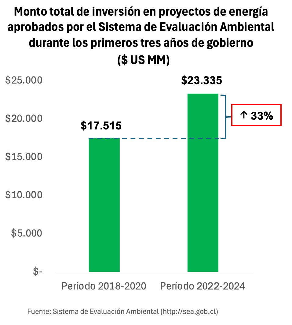 Nuevamente un comentario para la cuña política y que contradice los datos. Como se ve en el gráfico, la inversión total aprobada por el SEA en sector energético, durante los primeros tres años de gobierno, es un 33% más alta que durante igual periodo de la administración anterior