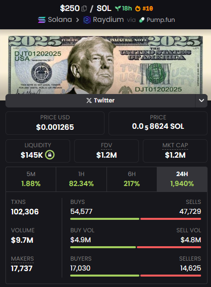 cayemonty's tweet photo. $250 at $1.2m Mcap

$Trump $elon $solana $crypto https://t.co/yiwpjFTeKJ