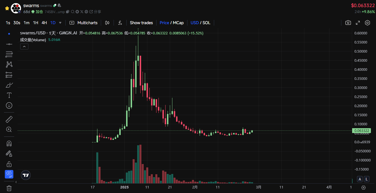 CryptoJunge's tweet photo. https://t.co/bstruo49do继续加仓 #SWARMS https://t.co/6JpF64OU1A
