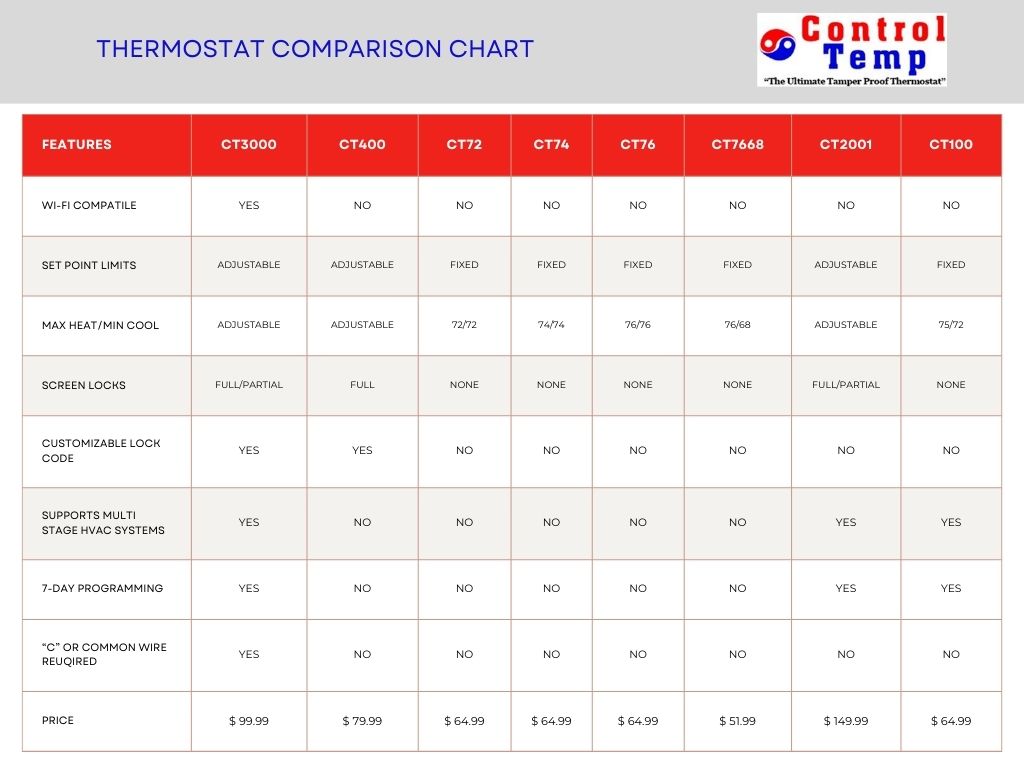 ControlTemp's tweet image. Wondering which ControlTemp Thermostat is right for you? Let's break down the features in this handy Comparison Chart. Visit our website at controltempthermostats.com for more information or to place an order.