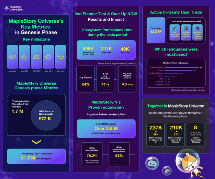 eth_apple's tweet image. Part2 - Why I Call MapleStory Universe "A Pioneer in Web3 Games"

Proof of YAP Voting
If you've read this post, you'll want to vote for @MaplestoryU  .

Play-to-Earn  games often fall short in terms of gameplay quality and enjoyment compared to Web2 games.
So why would gamers…