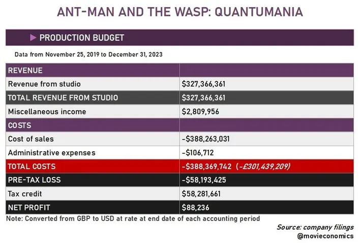 drisraelluna2's tweet image. Me encontré por ahí un tweet que decía que #Quantumania fue rentable porque ganó $88K según una imagen de Forbes
Falso
Aquí explico (sacado de Forbes) cómo funciona filmar una película en UK

1⃣Si el estudio decide filmar en UK, tiene que crear allí una filial que "le compra" el
