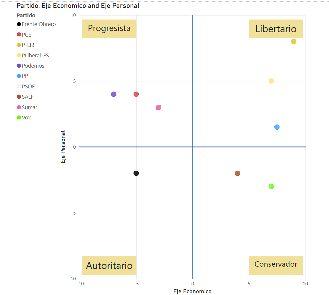 serpidegadsden's tweet photo. He hecho un análisis de los principales partidos de España (y algunos que he añadido por interés personal) con Grok, y ha salido esto.

Le he pedido que analice a @ppopular @vox_es @PSOE @sumar @frenteobreroesp @partidolibertad @PLiberal_Es @elpce  y SALF (@alviseperez )

Hilo con los detalles.