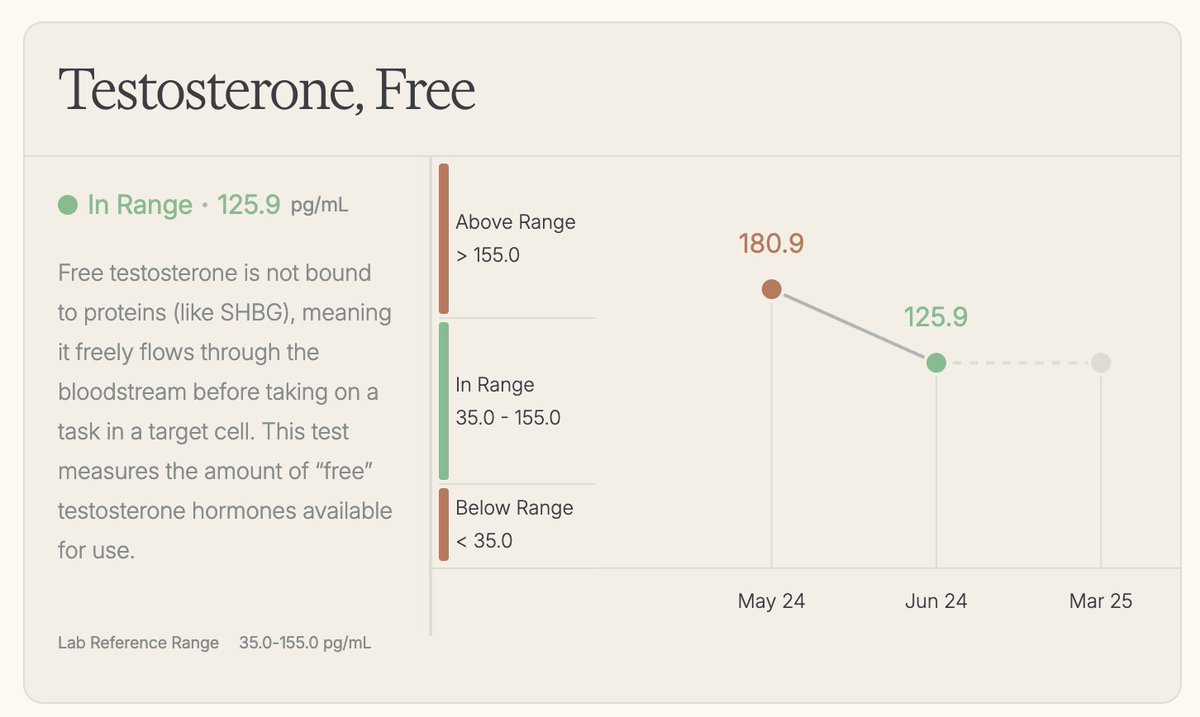 scott hickle 🚽 (@scotthickle) on Twitter photo So <a href="/GetTinyHealth/">Tiny Health</a> just published a case study on my ultra-processed food experiment last June — they did an *outstanding* job with this write up!
One thing they didn't mention (because I forgot to tell them 😬) is that my total testosterone dropped ~25% and my free testosterone So <a href="/GetTinyHealth/">Tiny Health</a> just published a case study on my ultra-processed food experiment last June — they did an *outstanding* job with this write up!
One thing they didn't mention (because I forgot to tell them 😬) is that my total testosterone dropped ~25% and my free testosterone