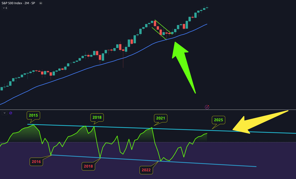 🔎 Fast forward to 2025… The S&P 500 is near testing a MAJOR resistance  trendline that has dictated market structure for a decade! 🔸 Will history  repeat? 🔸 Or is this the