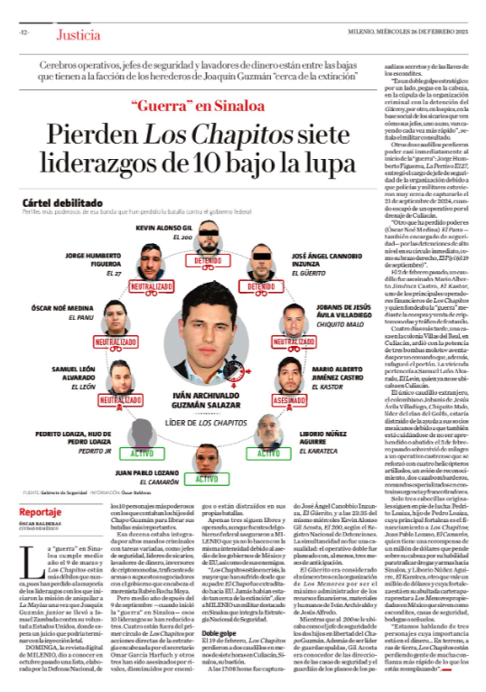 oscarbalmen's tweet photo. Hoy me encuentran en la primera plana de @Milenio con una actualización: al inicio de la "guerra" en Sinaloa, Los Chapitos contaban con 10 "caudillos". Ahora sólo les quedan 3... y disminuidos.

Leer acá: https://t.co/xnItLZVTa3 https://t.co/OfN5JDvpUE