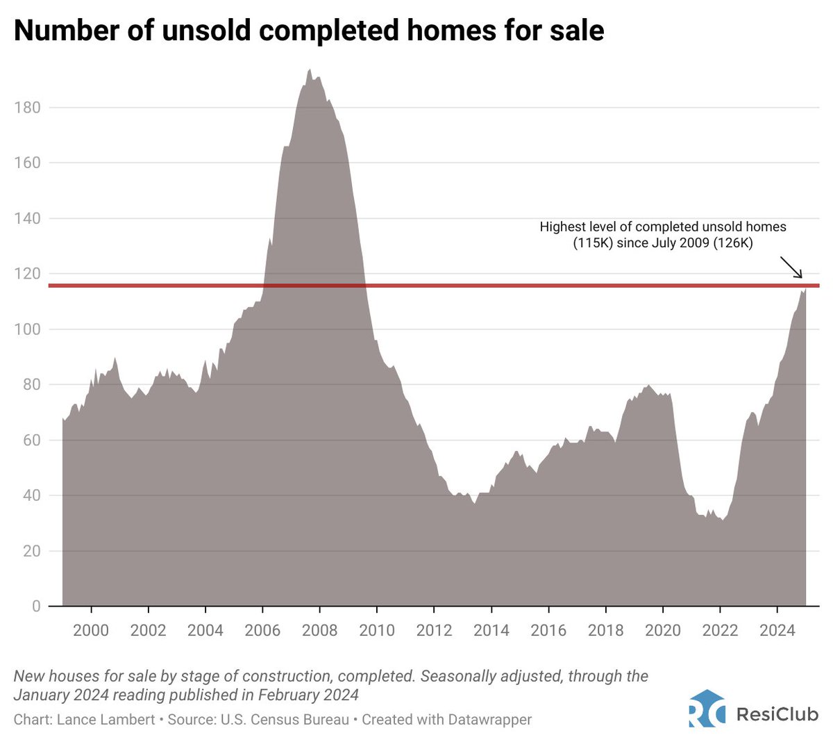 The number of unsold completed new single-family homes hits the highest level since July 2009

There's some slack in the new construction market now

Chart via <a href="/ResidentialClub/">ResiClub 🏡📊</a>