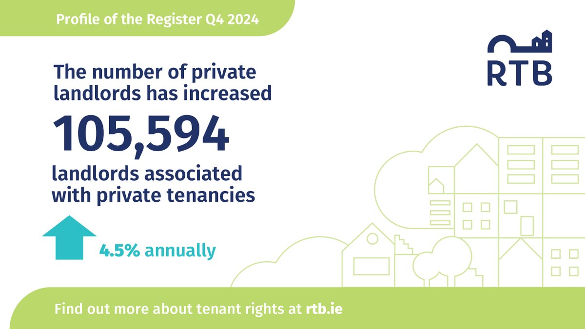 RTBinfo's tweet photo. Today, we published RTB Profile of the Register data and RTB Notice of Termination figures to Q4 2024. These datasets provide the most complete view on the size of Ireland's rental sector and on landlords selling to exit the market. 

See below or visit: https://t.co/Fim0ITqwUp https://t.co/XehpH5GEGw