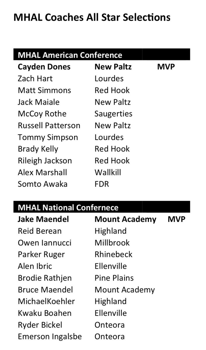 MHAL Coaches All Star Selections will be recognized at halftime of tonight’s MHAL Championship game at Dutchess Community College 7pm (New Paltz vs Ellenville)