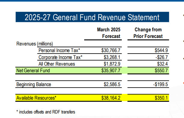Positive news for lawmakers preparing a new state budget this morning. The state economist says they can expect an extra $350 million to spend. #orleg #orpol