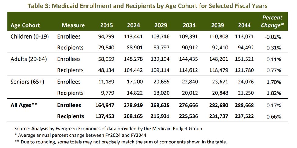 SarahMc907's tweet photo. Alaska 2024 population is 733,391 people.
About 208,165 Alaskans receive Medicaid; about 28% or 1 in 4 Alaskans.
I need those kids to grow up into their best lives.
@LisaMurKowski
@SenDanSullivan https://t.co/zlxUG5UKcE