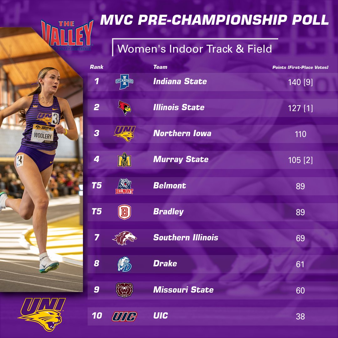 Heading to Chicago looking strong! 💪 

The Panther women have been picked to finish third in the MVC's indoor pre-championship poll! 📈 

#EverLoyal #1UNI