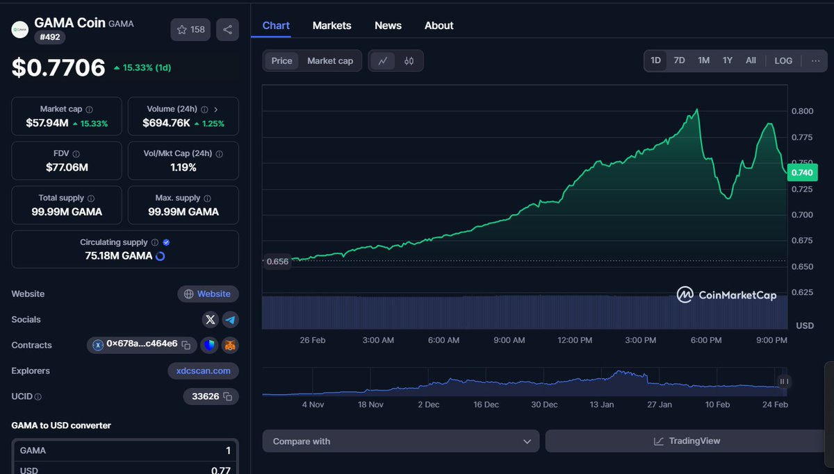 AidanHaek21378's tweet photo. 🚀#GAMA Coin on the rise! 📈💰

With +15.33% gains today, $GAMA is making serious moves! 🚀🔥
Market cap: $57.94M 💎
Volume (24h): $694.76K 📊
Is this just the beginning of something big? 👀

#GAMACoin #Crypto #Blockchain #XDCNetwork  @XDC_Network_ @XDCNetwork_News https://t.co/e9gTgqe0pL