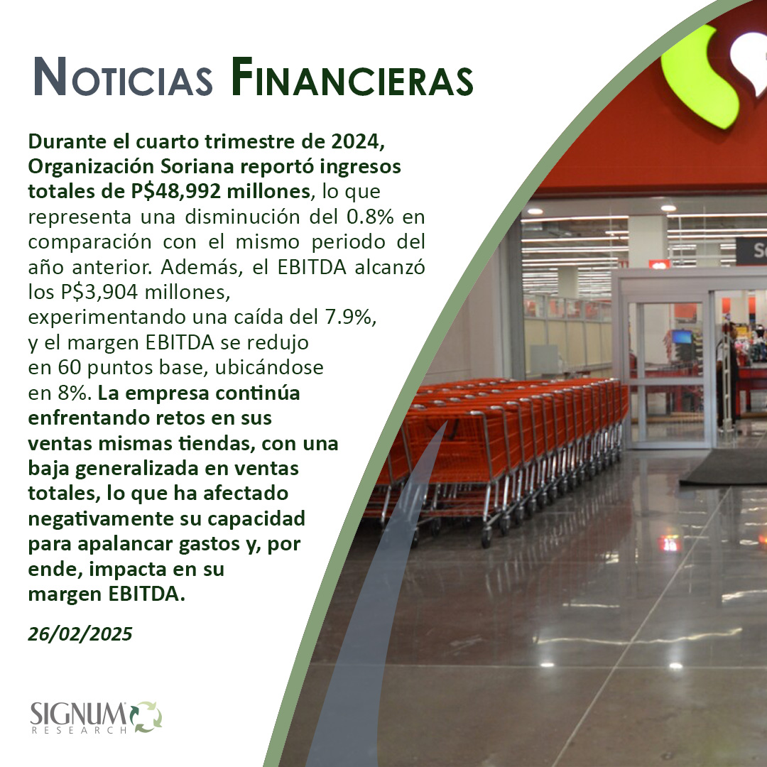 Signum_Research's tweet image. 📊 Organización Soriana reporta ingresos totales de P$48,992 millones en el 4T24, con una disminución del 0.8% a/a.

Más detalles aquí: signumresearch.com/ConoceMas
.
.
#Soriana #ResultadosFinancieros #Crecimiento #EBITDA #VentasTotales #4T24 #AnálisisFinanciero